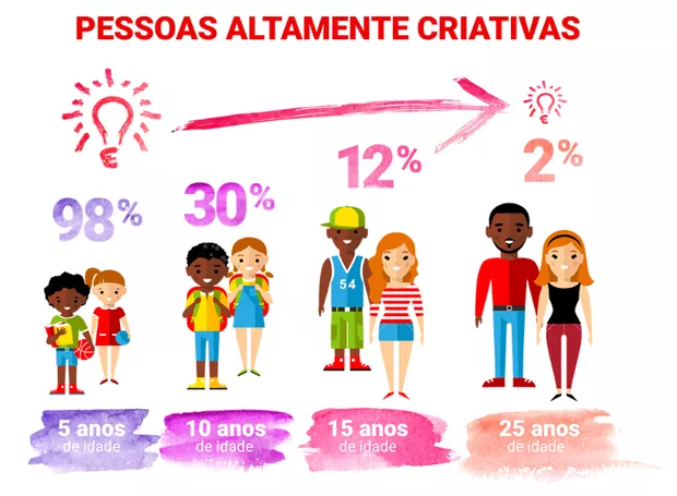 Gráfico: 98% das crianças de 5 anos são altamente criativas; 30% aos 10; 12% aos 15; apenas 2% aos 25 anos